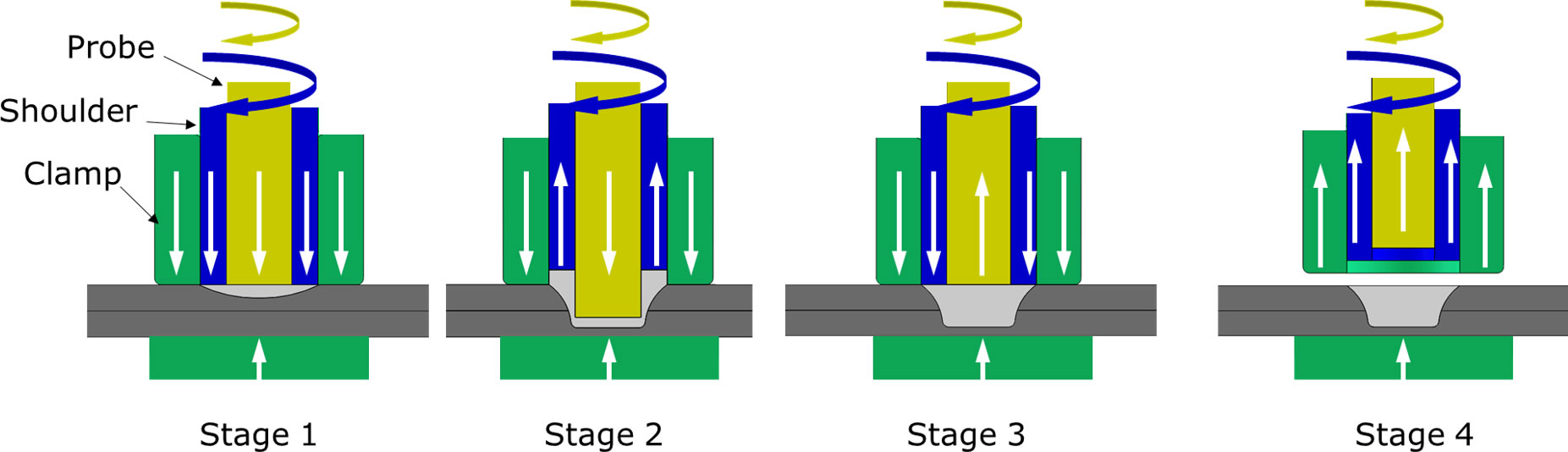 Job knowledge 150 figure 4 RFSSW process probe-plunge variant